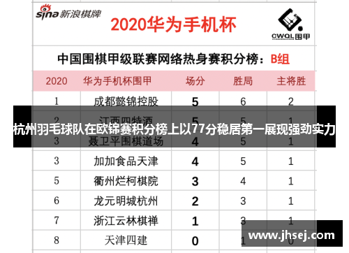 杭州羽毛球队在欧锦赛积分榜上以77分稳居第一展现强劲实力